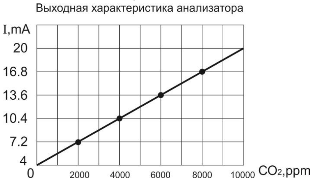 зависимость ACO2-I